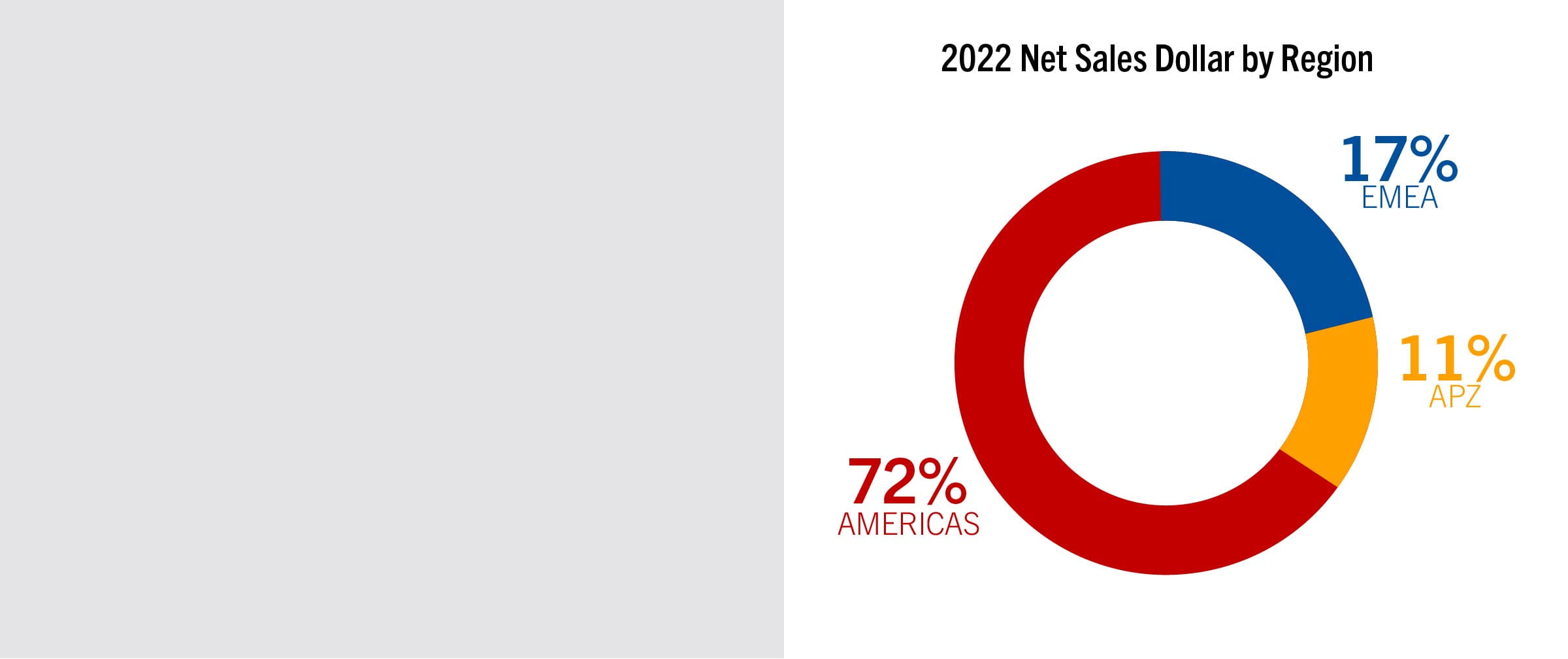 McCormick net sales by region 2022