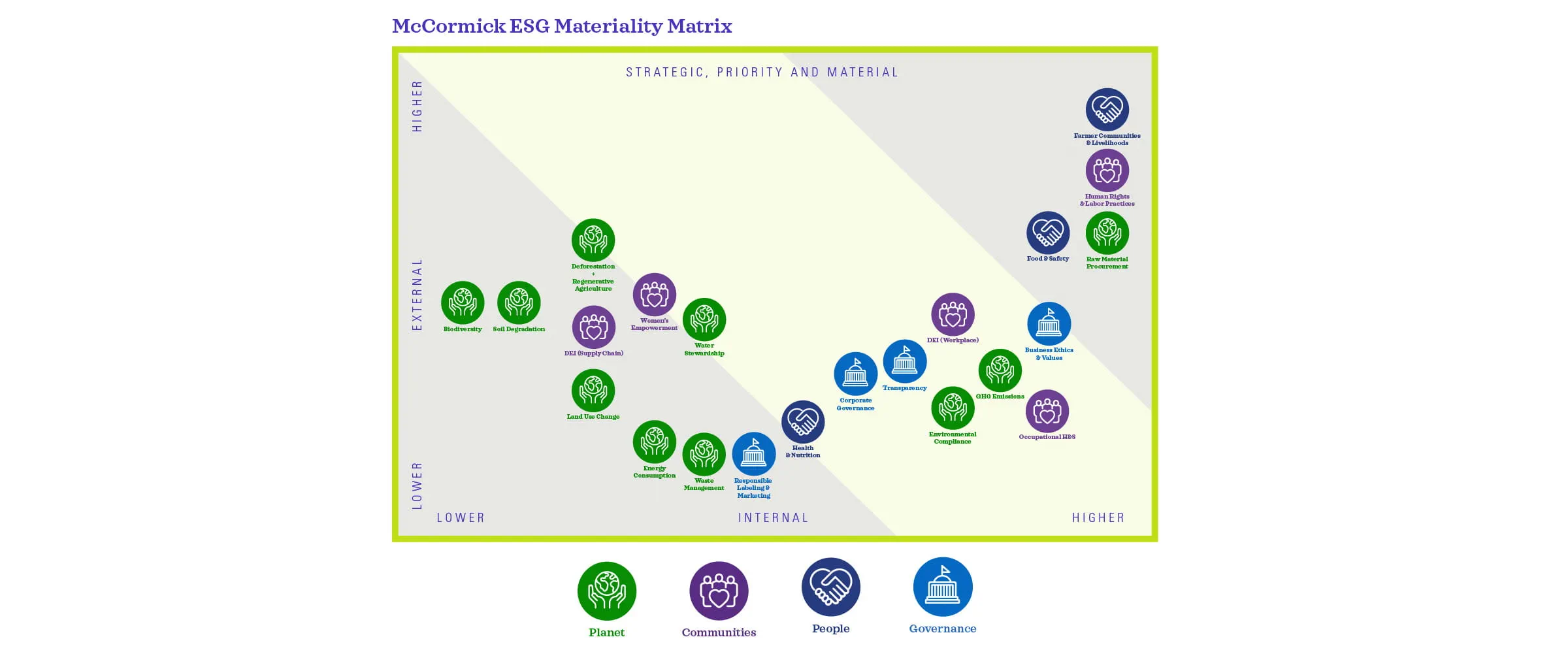 Materiality | McCormick & Company